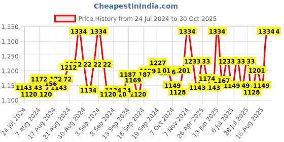 ajio.com nejo - the new mom's journey Women Printed Nightie with Short Sleeves nejo - the new mom's journey Price History Graph from 24 Jul 2024 to 29 Oct 2025
