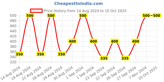 ajio.com nendle 180 TC Geometric Print Double Size Bedsheet with Pillow Covers nendle Price History Graph from 14 Aug 2024 to 10 Oct 2025