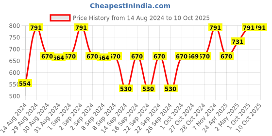 ajio.com nendle 210 TC Leaf Print King Size Bedsheet with Pillow Covers nendle Price History Graph from 14 Aug 2024 to 9 Oct 2025