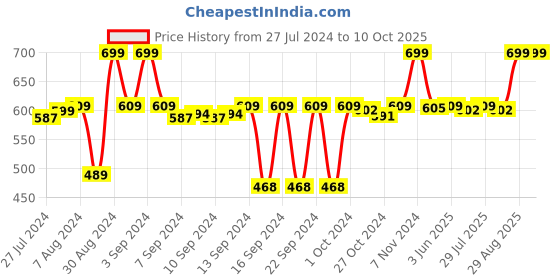 ajio.com nendle 210 TC Leaf Print Queen Size Bedsheet with Pillow Covers nendle Price History Graph from 27 Jul 2024 to 9 Oct 2025