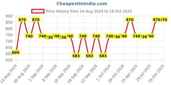ajio.com nendle 210 TC Striped King Size Bedsheet nendle Price History Graph from 14 Aug 2024 to 16 Oct 2025