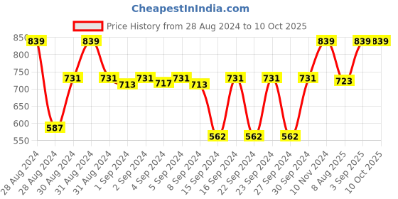ajio.com nendle 210 TC Striped Queen-Size Bedsheet with Pillow Covers nendle Price History Graph from 28 Aug 2024 to 10 Oct 2025