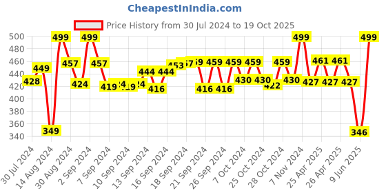 ajio.com nendle 3-Seater Rectangular Velour Slip Cover nendle Price History Graph from 30 Jul 2024 to 19 Oct 2025