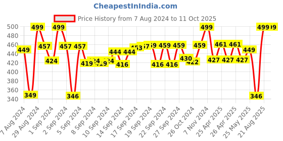 ajio.com nendle 3-Seater Rectangular Velour Slip Cover nendle Price History Graph from 7 Aug 2024 to 10 Oct 2025