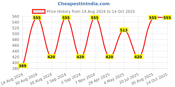 ajio.com nendle 3 Seater Sofa Cover Set nendle Price History Graph from 14 Aug 2024 to 13 Oct 2025