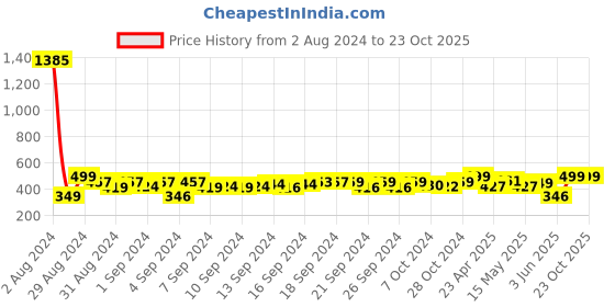 ajio.com nendle 3-Seater Sofa Slip Cover nendle Price History Graph from 2 Aug 2024 to 22 Oct 2025