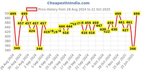 ajio.com nendle 3-Seater Velvet Sofa Cover nendle Price History Graph from 28 Aug 2024 to 21 Oct 2025