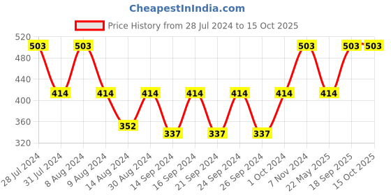 ajio.com nendle 4 Seater Printed Table Covers nendle Price History Graph from 28 Jul 2024 to 14 Oct 2025