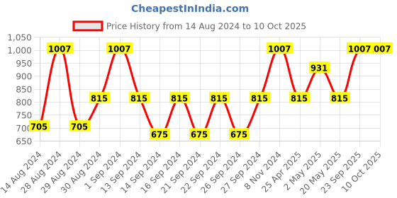 ajio.com nendle 400 TC Geometric Print Super King Size Bedsheet with Pillow Covers nendle Price History Graph from 14 Aug 2024 to 10 Oct 2025