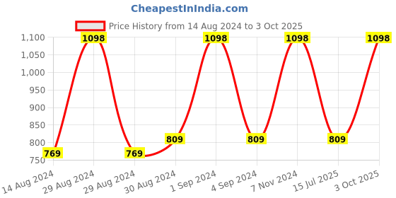 ajio.com nendle 400 TC Printed Super King-Size Bedsheet with Pillow Covers nendle Price History Graph from 14 Aug 2024 to 3 Oct 2025