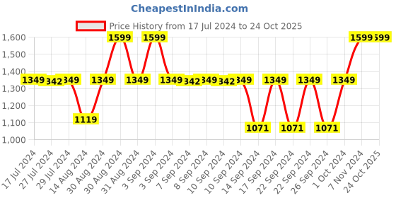 ajio.com nendle 5-Seater Printed Sofa Covers nendle Price History Graph from 17 Jul 2024 to 22 Oct 2025