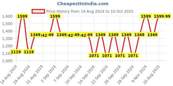 ajio.com nendle 5-Seater Printed Sofa Covers nendle Price History Graph from 14 Aug 2024 to 10 Oct 2025
