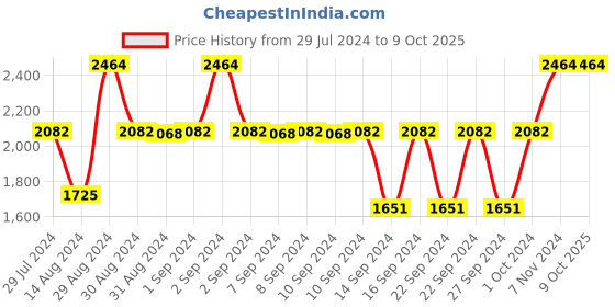 ajio.com nendle 5-Seater Sofa Cover Set nendle Price History Graph from 29 Jul 2024 to 9 Oct 2025