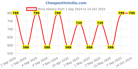 ajio.com nendle Floral Pattern 5-Seater Sofa Cover nendle Price History Graph from 1 Sep 2024 to 14 Oct 2025