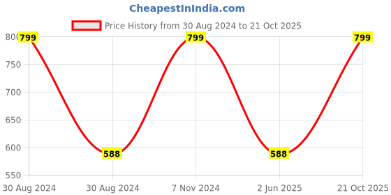 ajio.com nendle Floral Pattern 5-Seater Sofa Cover nendle Price History Graph from 30 Aug 2024 to 21 Oct 2025