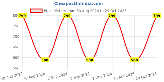 ajio.com nendle Floral Pattern 5-Seater Sofa Cover nendle Price History Graph from 30 Aug 2024 to 29 Oct 2025