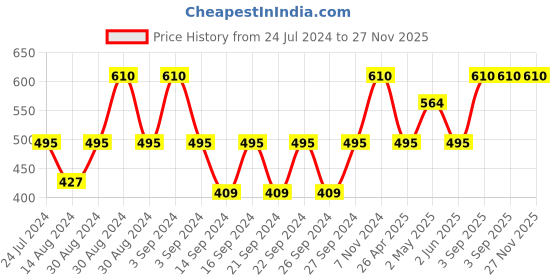 ajio.com nendle Floral Print 5-Seater Sofa Cover Set nendle Price History Graph from 24 Jul 2024 to 26 Nov 2025