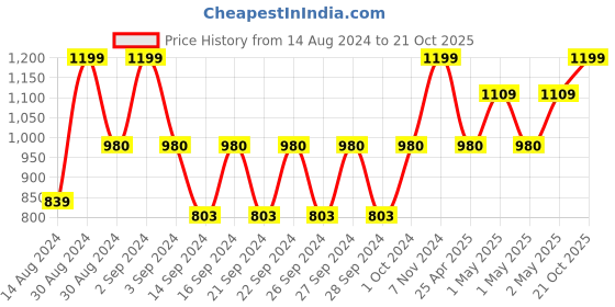 ajio.com nendle Floral Woven 5-Seater Sofa Cover nendle Price History Graph from 14 Aug 2024 to 21 Oct 2025