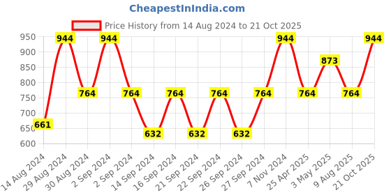 ajio.com nendle Geometric Pattern 3-Seater Velvet Sofa Cover nendle Price History Graph from 14 Aug 2024 to 21 Oct 2025