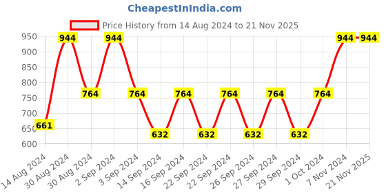 ajio.com nendle Geometric Woven 3-Seater Sofa Covers nendle Price History Graph from 14 Aug 2024 to 21 Nov 2025