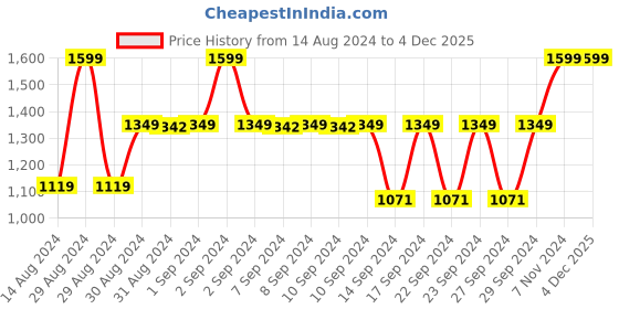 ajio.com nendle Geometric Woven 5-Seater Sofa Cover nendle Price History Graph from 14 Aug 2024 to 3 Dec 2025