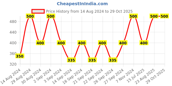 ajio.com nendle Pack of 5 Embroidered Square Cushion Covers 16"x 16" nendle Price History Graph from 14 Aug 2024 to 28 Oct 2025