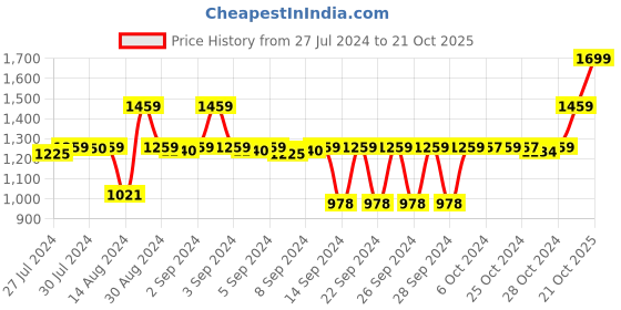 ajio.com nendle Pack Of 5 Geometric Print Velvet Sofa Cover nendle Price History Graph from 27 Jul 2024 to 21 Oct 2025