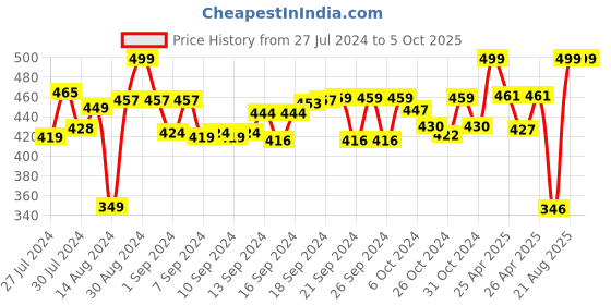 ajio.com nendle Rectangular 3-Seater Sofa Cover nendle Price History Graph from 27 Jul 2024 to 5 Oct 2025