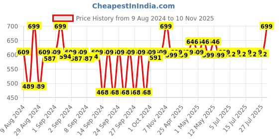 ajio.com nendle Set of 5 Chevron Print Cushion Covers 16" x 16" nendle Price History Graph from 9 Aug 2024 to 10 Nov 2025