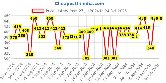 ajio.com nendle Set of 5 Cushion Covers 16" x 16" nendle Price History Graph from 27 Jul 2024 to 24 Oct 2025