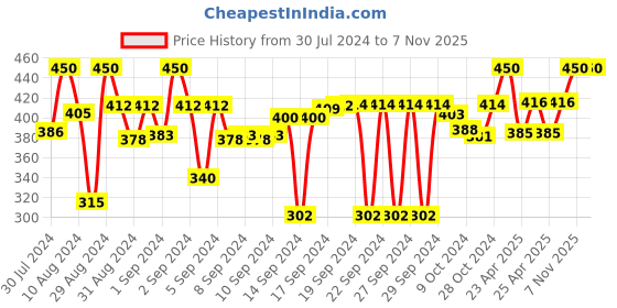 ajio.com nendle Set of 5 Cushion Covers 16" x 16" nendle Price History Graph from 30 Jul 2024 to 7 Nov 2025