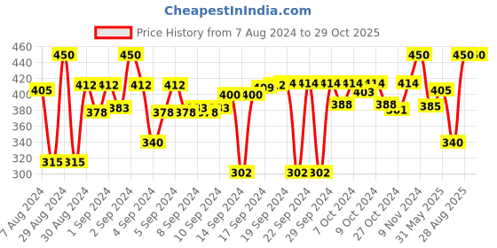 ajio.com nendle Set of 5 Cushion Covers 16" x 16" nendle Price History Graph from 7 Aug 2024 to 29 Oct 2025