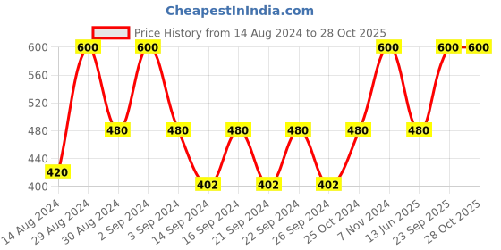 ajio.com nendle Set of 5 Cushion Covers with Zip Closure 16" x 16" nendle Price History Graph from 14 Aug 2024 to 28 Oct 2025