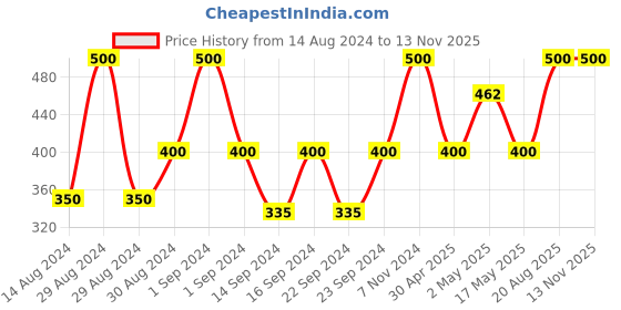 ajio.com nendle Set of 5 Floral Woven Cushion Covers 16" x 16" nendle Price History Graph from 14 Aug 2024 to 11 Nov 2025