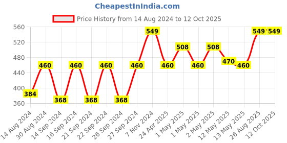 ajio.com nendle Set of 5 Leaf Print Cushion Covers 16" x 16" nendle Price History Graph from 14 Aug 2024 to 11 Oct 2025