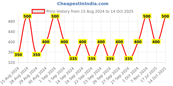 ajio.com nendle Set of 5 Leaf Print Cushion Covers 16" x 16" nendle Price History Graph from 15 Aug 2024 to 14 Oct 2025