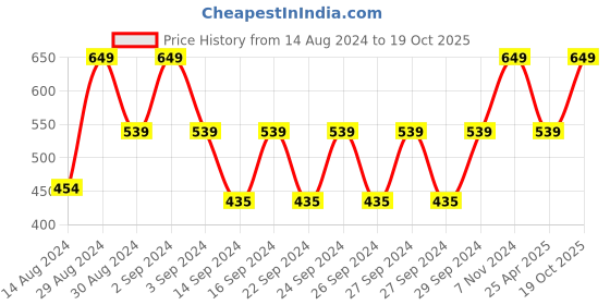 ajio.com nendle Set of 5 Quilted Cushion Covers 16" x 16" nendle Price History Graph from 14 Aug 2024 to 19 Oct 2025