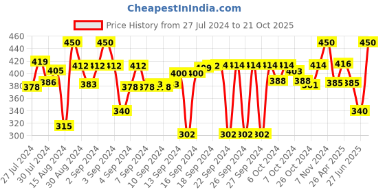 ajio.com nendle Set of 5 Velvet Cushion Covers 16" x 16" nendle Price History Graph from 27 Jul 2024 to 21 Oct 2025