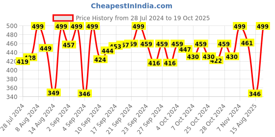 ajio.com nendle Velvet 3-Seater Slip Cover nendle Price History Graph from 28 Jul 2024 to 19 Oct 2025