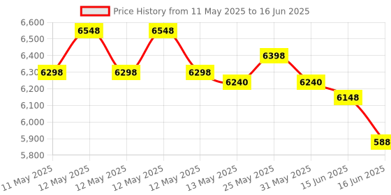 ajio.com wonderchef NEO Automatic Soup Maker wonderchef Price History Graph from 11 May 2025 to 16 Jun 2025