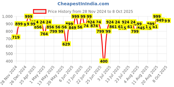 ajio.com make it real Neo-Brite Chains & Charms Jewellery Making Set make it real Price History Graph from 28 Nov 2024 to 8 Oct 2025