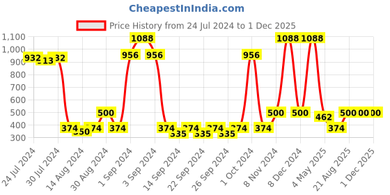 ajio.com saral home Neo Shaggy Anti Skid Bathmat saral home Price History Graph from 24 Jul 2024 to 1 Dec 2025
