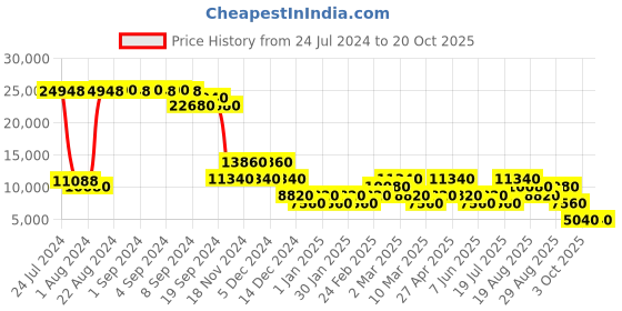 ajio.com heys Neo Striped Medium Trolley Bag heys Price History Graph from 24 Jul 2024 to 20 Oct 2025