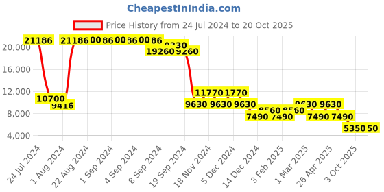 ajio.com heys Neo Striped Small Trolley Bag heys Price History Graph from 24 Jul 2024 to 20 Oct 2025