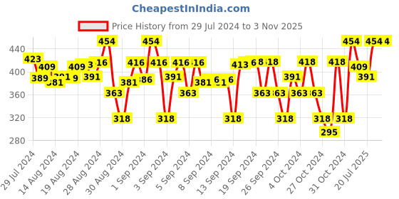 ajio.com neobaby Colourblock Lace-Up Casual Shoes neobaby Price History Graph from 29 Jul 2024 to 1 Nov 2025