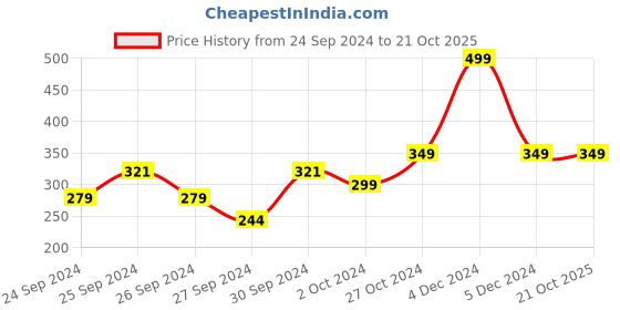 ajio.com neobaby Embellished Slip-On Shoes neobaby Price History Graph from 24 Sep 2024 to 21 Oct 2025