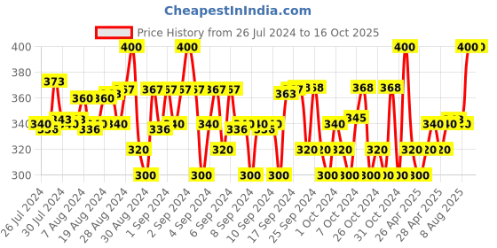 ajio.com neobaby Fabric Shoes with Velcro fastening neobaby Price History Graph from 26 Jul 2024 to 15 Oct 2025