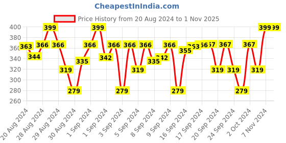 ajio.com neobaby Printed Casual Shoes neobaby Price History Graph from 20 Aug 2024 to 1 Nov 2025