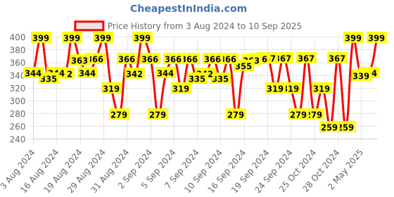 ajio.com neobaby Printed Casual Shoes with Velcro Fastening neobaby Price History Graph from 3 Aug 2024 to 10 Sep 2025