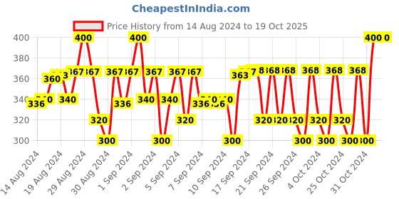 ajio.com neobaby Velcro Fastening Shoes neobaby Price History Graph from 14 Aug 2024 to 18 Oct 2025